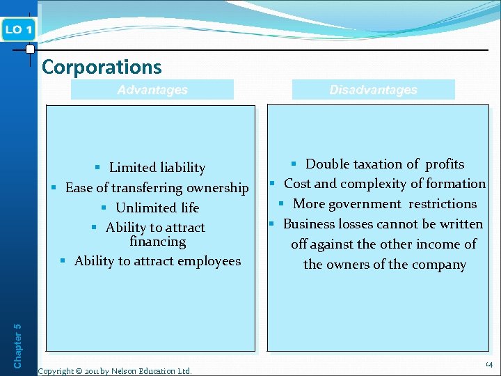Corporations Disadvantages § Limited liability § Ease of transferring ownership § Unlimited life §