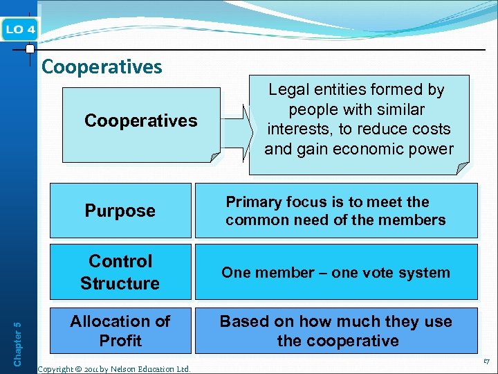 Cooperatives Legal entities formed by people with similar interests, to reduce costs and gain