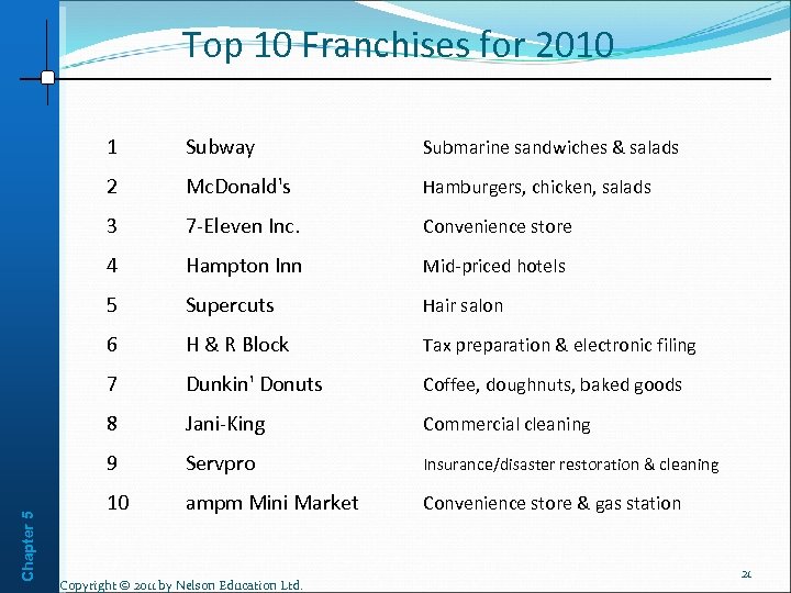 Top 10 Franchises for 2010 Subway Submarine sandwiches & salads 2 Mc. Donald's Hamburgers,