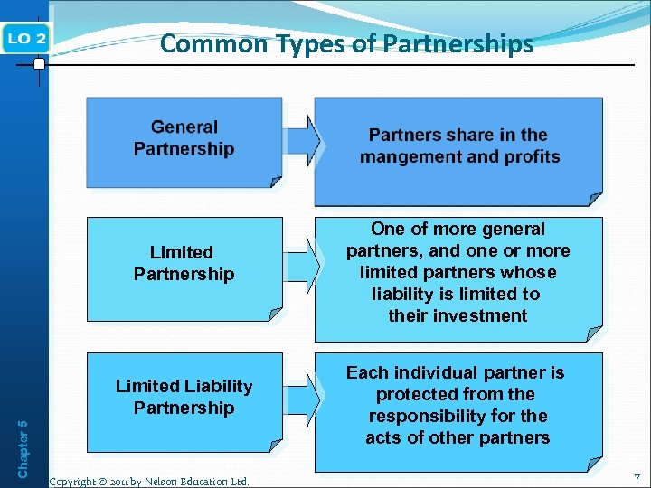 Common Types of Partnerships Limited Partnership Chapter 5 Limited Liability Partnership Copyright © 2011
