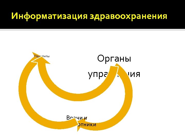 Информатизация здравоохранения Органы Пациенты управления Врачи и медработники 