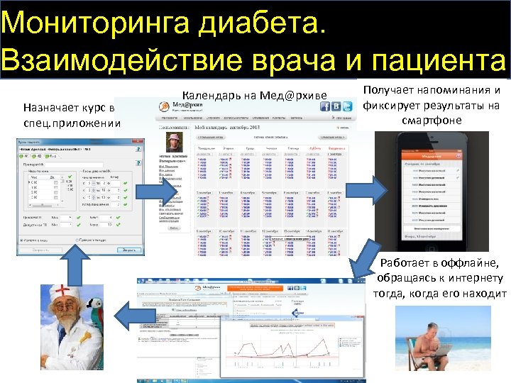 Мониторинга диабета. Взаимодействие врача и пациента Назначает курс в спец. приложении Календарь на Мед@рхиве