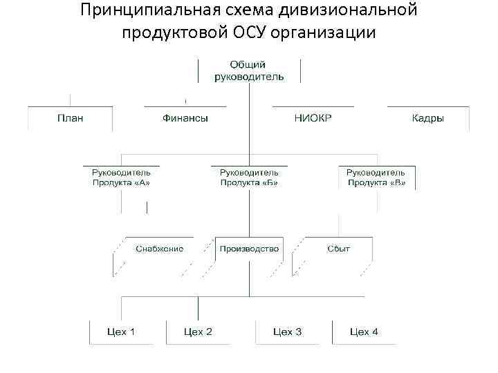 Принципиальная схема дивизиональной продуктовой ОСУ организации 