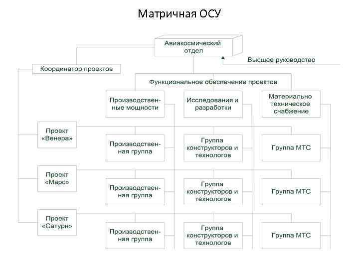 Матричная ОСУ 