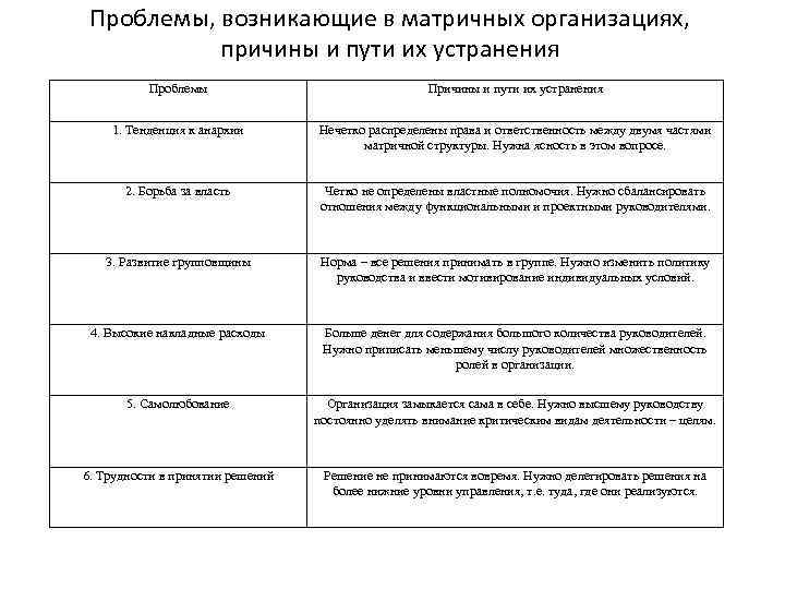 Проблемы, возникающие в матричных организациях, причины и пути их устранения Проблемы Причины и пути