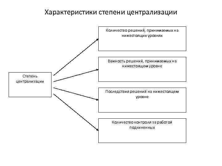 Характеристики степени централизации Количество решений, принимаемых на нижестоящих уровнях Важность решений, принимаемых на нижестоящем