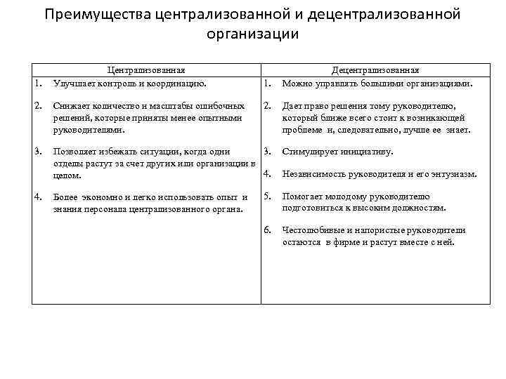 Преимущества централизованной и децентрализованной организации 1. Централизованная Улучшает контроль и координацию. 1. 2. Снижает