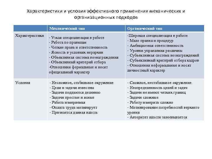 Характеристики и условия эффективного применения механических и организационных подходов Механический тип Органический тип Характеристики