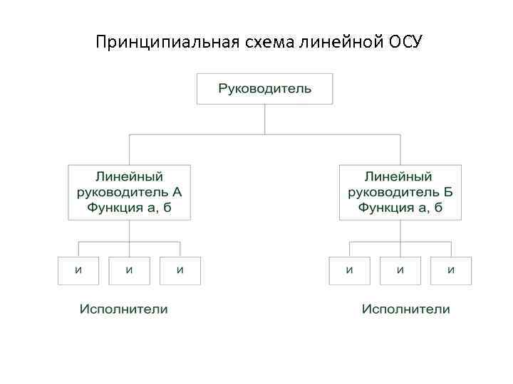 Принципиальная схема линейной ОСУ 