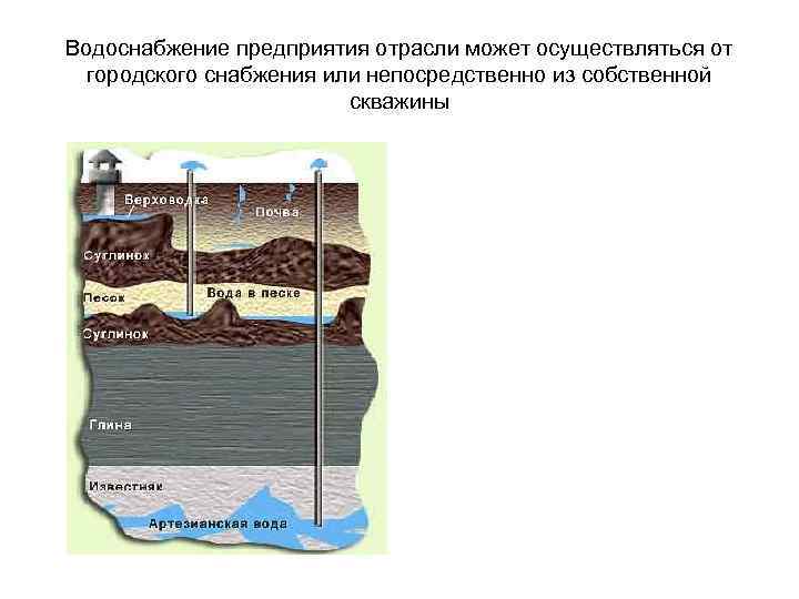 Водоснабжение предприятия отрасли может осуществляться от городского снабжения или непосредственно из собственной скважины 