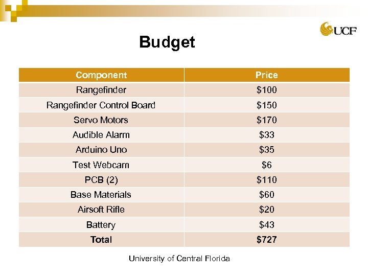 Budget Component Price Rangefinder $100 Rangefinder Control Board $150 Servo Motors $170 Audible Alarm