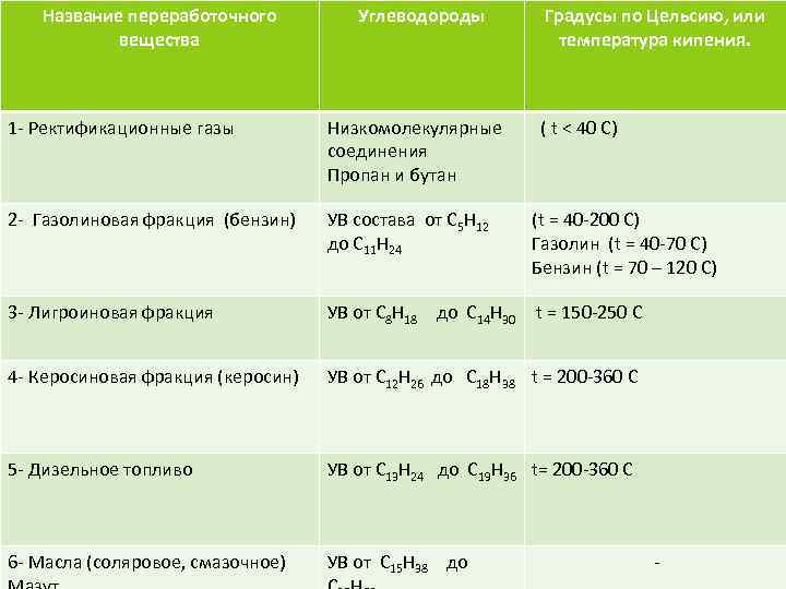 Название переработочного вещества Углеводороды Градусы по Цельсию, или температура кипения. 1 - Ректификационные газы
