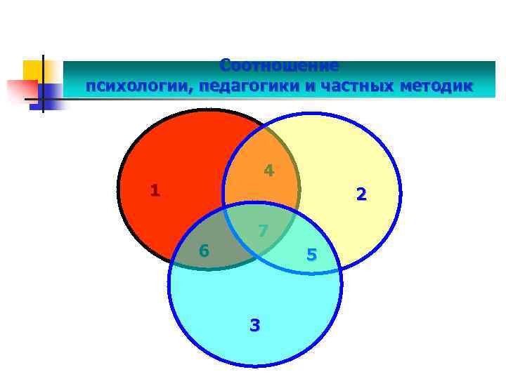 Соотношение психологии, педагогики и частных методик 4 1 2 6 7 5 3 