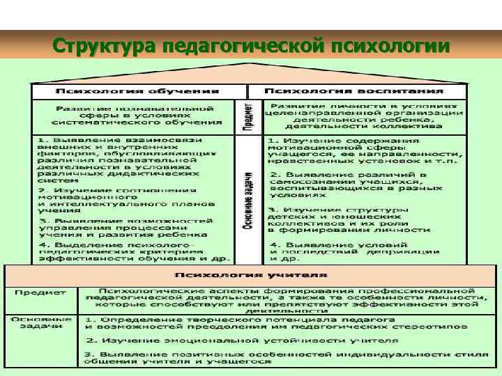 Структура педагогической психологии 