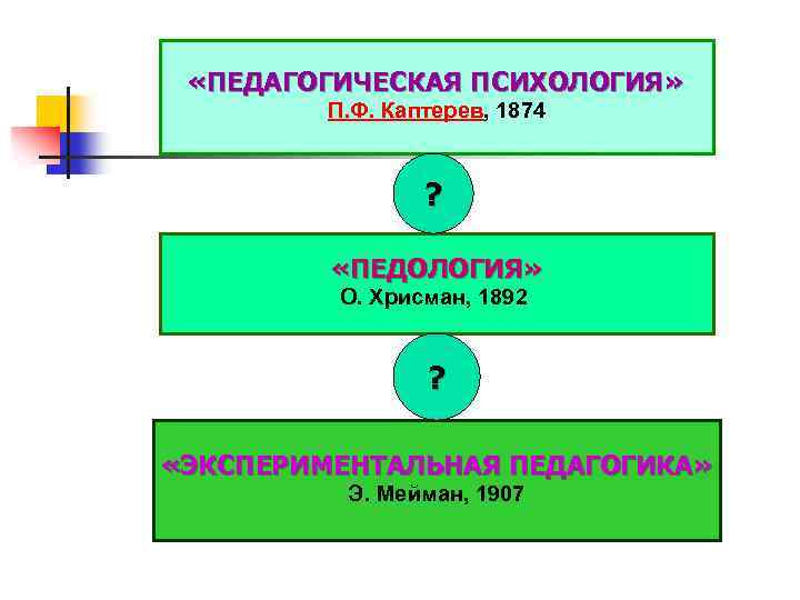  «ПЕДАГОГИЧЕСКАЯ ПСИХОЛОГИЯ» П. Ф. Каптерев, 1874 ? «ПЕДОЛОГИЯ» О. Хрисман, 1892 ? «ЭКСПЕРИМЕНТАЛЬНАЯ