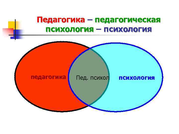 Педагогика – педагогическая психология – психология педагогика Пед. психология 