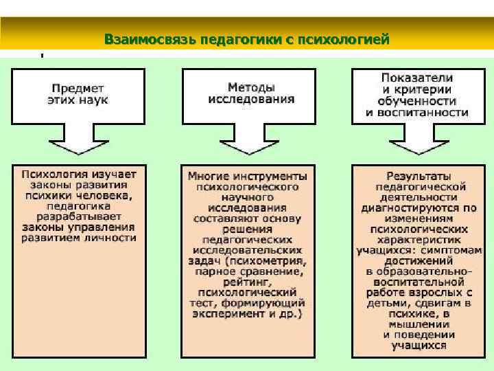 Взаимосвязь педагогики с психологией 