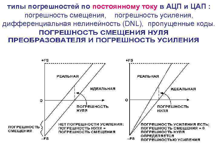 типы погрешностей по постоянному току в АЦП и ЦАП : погрешность смещения, погрешность усиления,