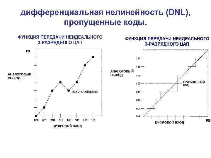 дифференциальная нелинейность (DNL), пропущенные коды. 