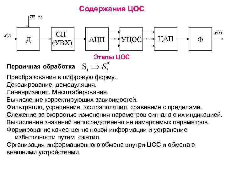 Содержание ЦОС TИ Dt x(t ) Д СП (УВХ) АЦП УЦОС ЦАП y (t