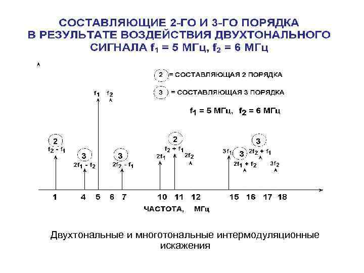 Двухтональные и многотональные интермодуляционные искажения 