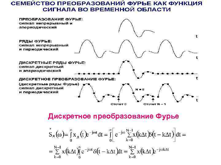 Дискретное преобразование Фурье 