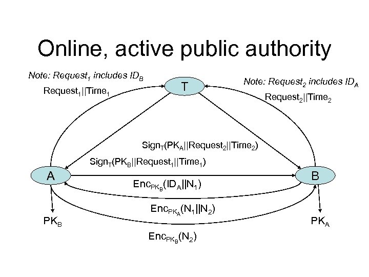Online, active public authority Note: Request 1 includes IDB Request 1||Time 1 T Note:
