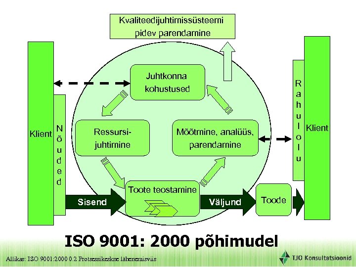 Kvaliteedijuhtimissüsteemi pidev parendamine Juhtkonna kohustused Klient N õ u d e d Ressursijuhtimine R