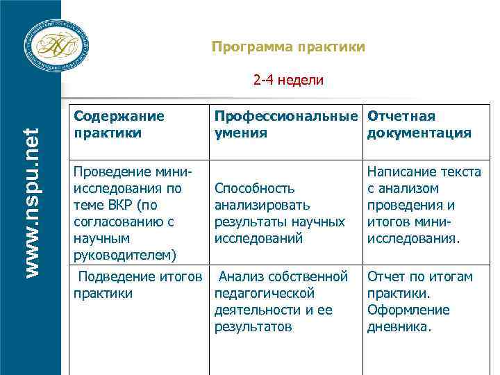 Программа практики www. nspu. net 2 -4 недели Содержание практики Профессиональные Отчетная умения документация