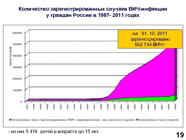 Количество зарегистрированных случаев ВИЧ-инфекции у граждан России в 1987 - 2011 годах на 01.