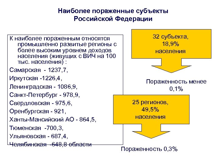 Наиболее пораженные субъекты Российской Федерации К наиболее пораженным относятся промышленно развитые регионы с более