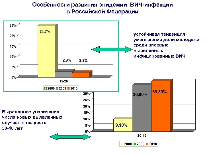Особенности развития эпидемии ВИЧ-инфекции в Российской Федерации устойчивая тенденция уменьшения доли молодежи среди впервые