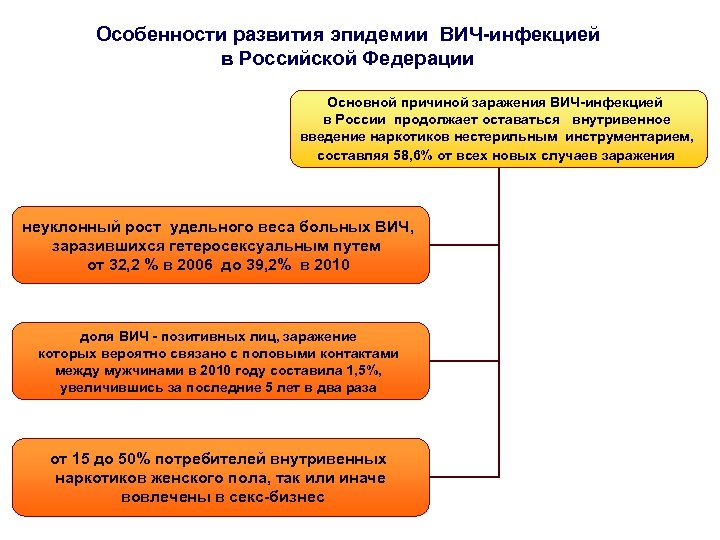 Особенности развития эпидемии ВИЧ-инфекцией в Российской Федерации Основной причиной заражения ВИЧ-инфекцией в России продолжает