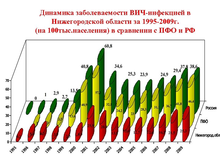 Динамика заболеваемости ВИЧ-инфекцией в Нижегородской области за 1995 -2009 г. (на 100 тыс. населения)
