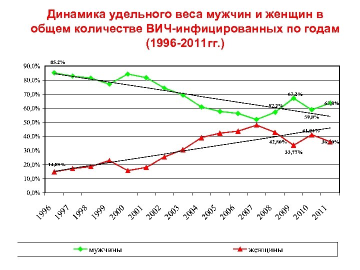 Динамика удельного веса мужчин и женщин в общем количестве ВИЧ-инфицированных по годам (1996 -2011