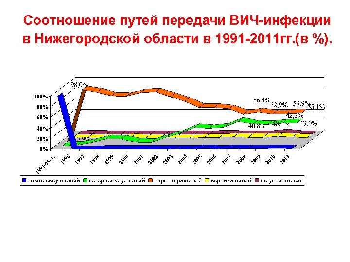 Соотношение путей передачи ВИЧ-инфекции в Нижегородской области в 1991 -2011 гг. (в %). 