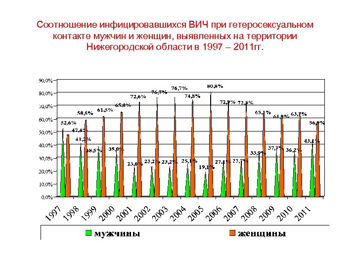 Соотношение инфицировавшихся ВИЧ при гетеросексуальном контакте мужчин и женщин, выявленных на территории Нижегородской области
