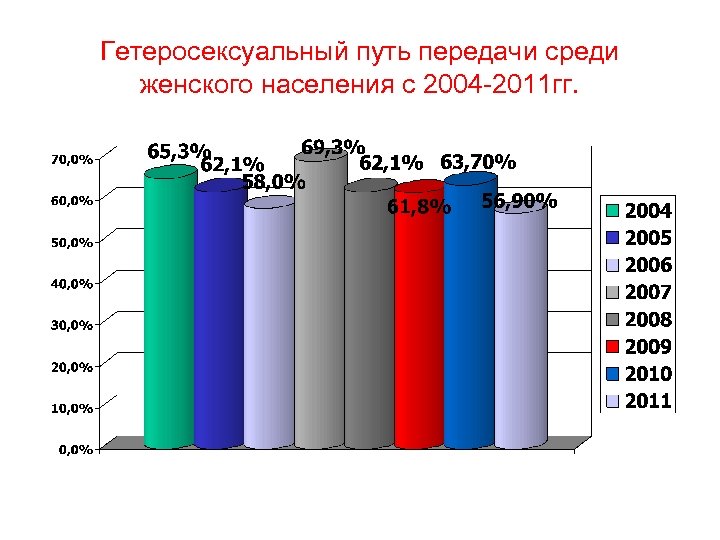 Гетеросексуальный путь передачи среди женского населения с 2004 -2011 гг. 