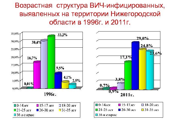 Возрастная структура ВИЧ-инфицированных, выявленных на территории Нижегородской области в 1996 г. и 2011 г.
