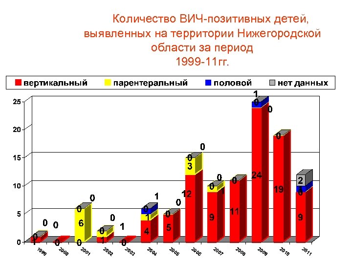 Количество ВИЧ-позитивных детей, выявленных на территории Нижегородской области за период 1999 -11 гг. 