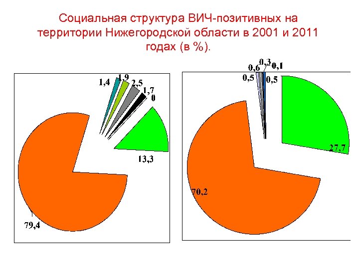 Социальная структура ВИЧ-позитивных на территории Нижегородской области в 2001 и 2011 годах (в %).