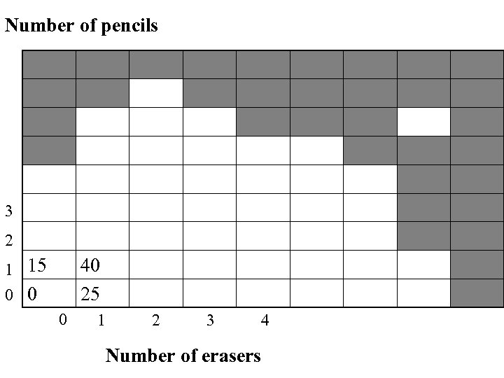 Number of pencils 3 2 1 15 0 0 40 25 0 1 2
