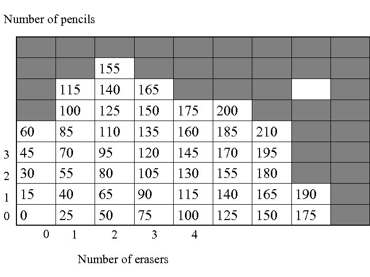 Number of pencils 3 2 1 0 115 100 85 70 55 40 25