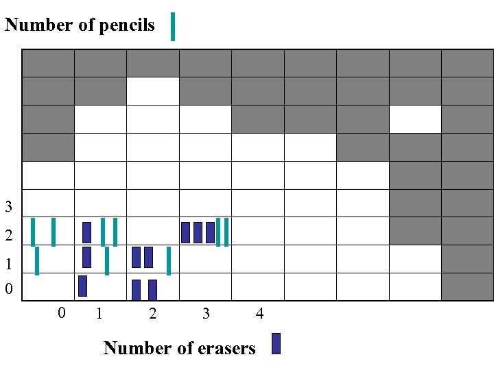 Number of pencils 3 2 1 0 0 1 2 3 4 Number of