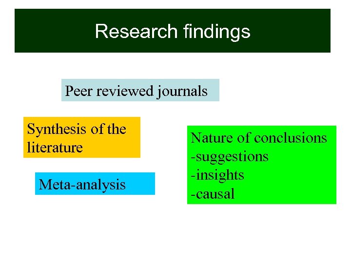 Research findings Peer reviewed journals Synthesis of the literature Meta-analysis Nature of conclusions -suggestions