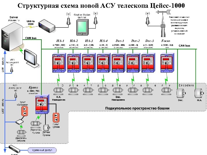 Структурная схема новой АСУ телескопа Цейсс-1000 