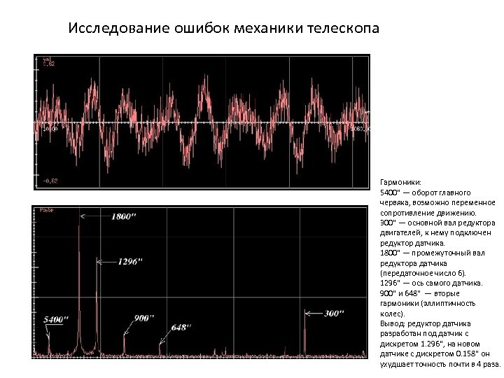 Исследование ошибок механики телескопа Гармоники: 5400