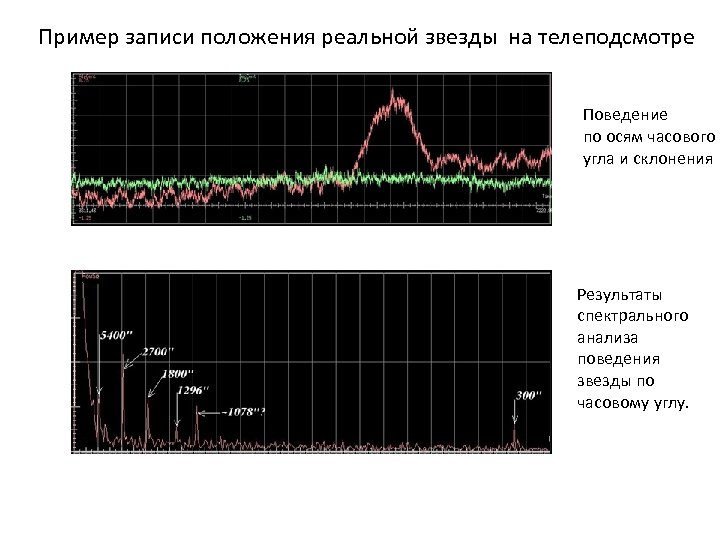 Пример записи положения реальной звезды на телеподсмотре Поведение по осям часового угла и склонения