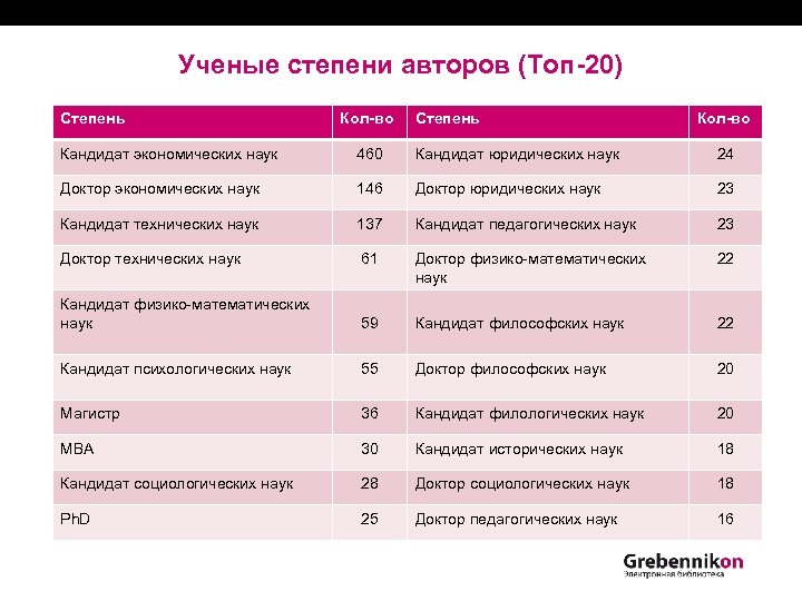 Ученые степени авторов (Топ-20) Степень Кол-во Кандидат экономических наук 460 Кандидат юридических наук 24