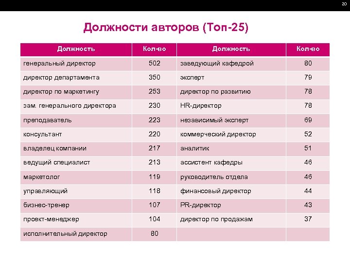 20 Должности авторов (Топ-25) Должность Кол-во генеральный директор 502 заведующий кафедрой 80 директор департамента